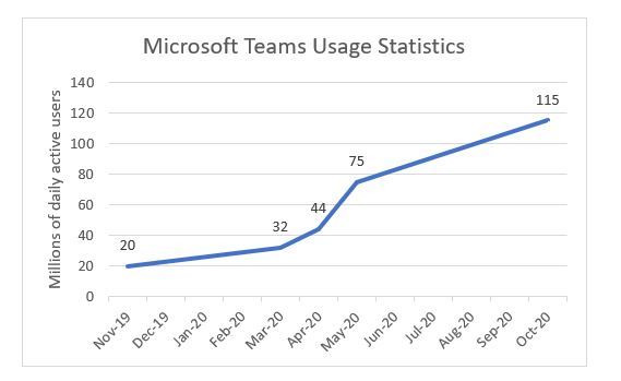 MSFT Teams Usage Stats